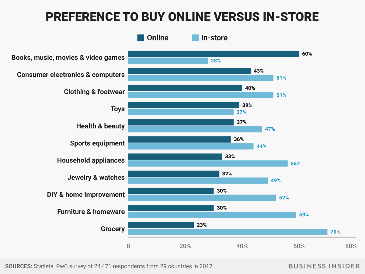 online versus in store purchases chart03