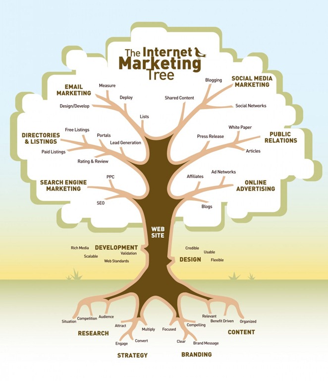 web-marketing-tree