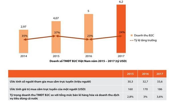 Những kỳ vọng về thương mại điện tử Việt Nam 2019