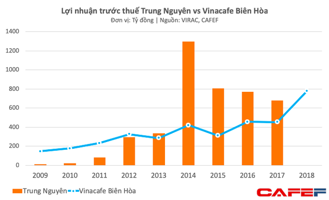 Lợi nhuận trước thuế của Trung Nguyên