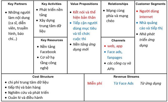 mô hình canavas của facebook