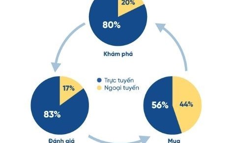 Hành trình mua hàng 2021 của người Đông Nam Á thay đổi do đại dịch